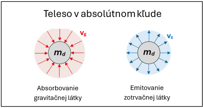 PRINCÍP EKVIVALENCIE tak