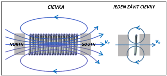 MAGNETIZMUS cievka web